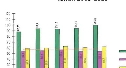 Grafik 2 Tingkat Ketersediaan dan Konsumsi Protein 