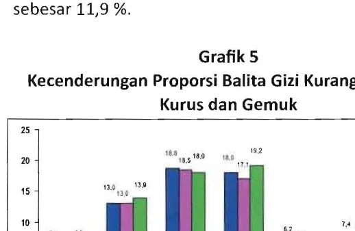 Grafik 5  Kecenderungan Proporsi Balita Gizi Kurang, Pendek,  