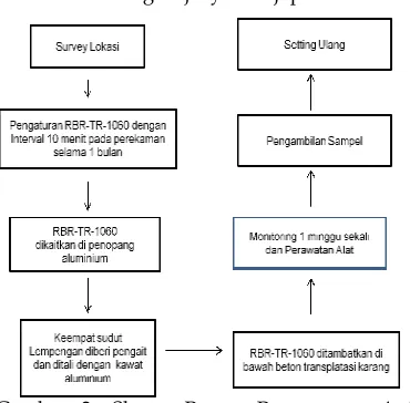Gambar 3. Skema Proses Pemasangan  Automatic 