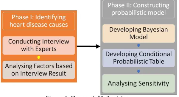 Figure 1. Research Methodology 
