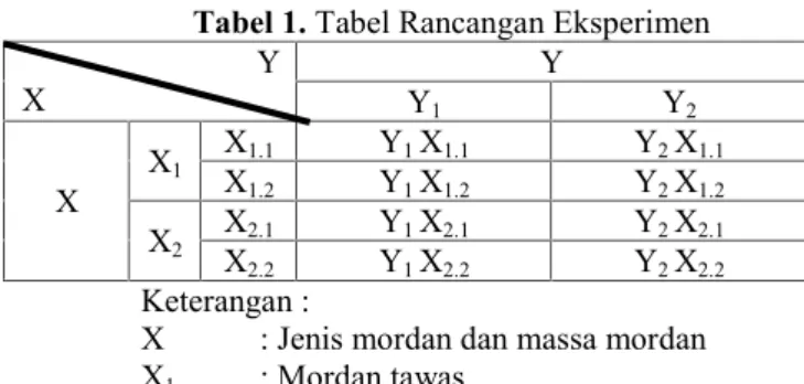 Tabel 1. Tabel Rancangan Eksperimen