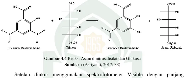 Gambar 4.4 Reaksi Asam dinitrosalisilat dan Glukosa  Sumber : (Asriyanti, 2017: 33) 