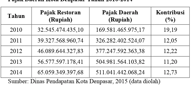 Tabel 1.1 Penerimaan Pajak Restoran serta Kontribusi terhadap Pajak Daerah Kota Denpasar Tahun 2010-2014 