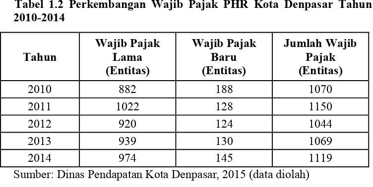 Tabel 1.2 Perkembangan Wajib Pajak PHR Kota Denpasar Tahun 