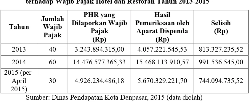 Tabel 1.4 Hasil Pemeriksaan Dinas Pendapatan Kota Denpasar terhadap Wajib Pajak Hotel dan Restoran Tahun 2013-2015 