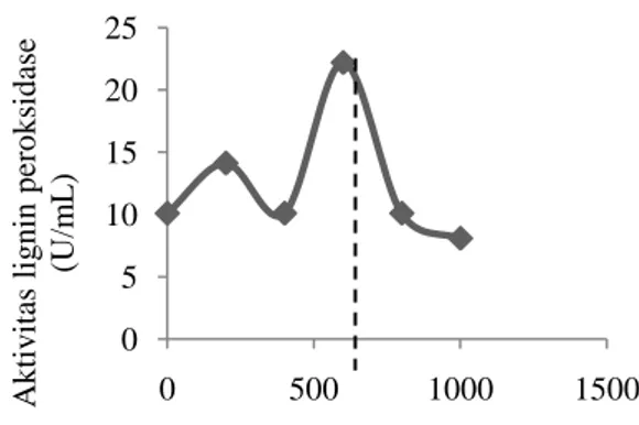 Gambar  1  dapat  dilihat  puncak  dosisiradiasi  optimum  berada  pada  dosis  600  Gray  pada  medium  substrat  kayu  jati  putih  dengan  aktivitas  enzim  lignin  peroksidase  yaitu  sebesar  22.18  U/mL