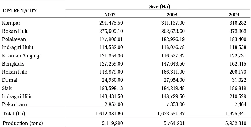 Table 1.  Increase in Plantation Area and Production of Palm oil in Riau Province in 2007-2009