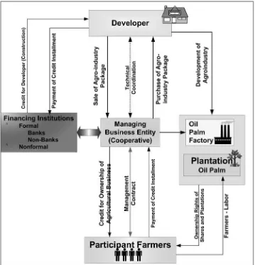 Figure 1. Conceptual Scheme of Palm oil Based Agroestate (ABK) model in Rural Areas (Almasdi Syahza, 2007b)