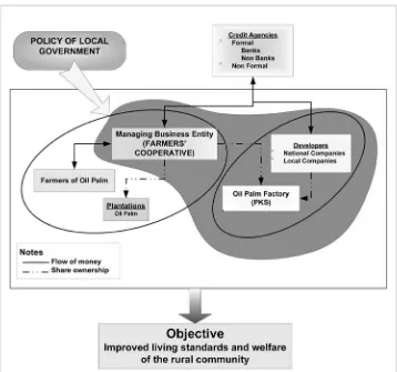 Figure 2. Design of Capital Ownership in Palm oil Based Agroestate (ABK) in Rural Areas (Almasdi Syahza, 2009c).