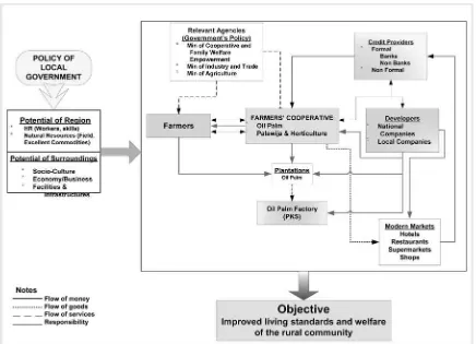 Figure 3. Model of Partnership in Development  of the Community Plantation through KPPA