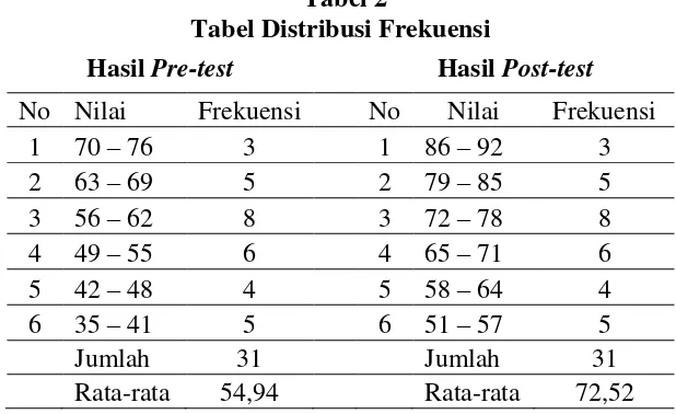 Tabel Distribusi Frekuensi 