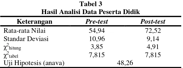 Tabel 3 Hasil Analisi Data Peserta Didik 