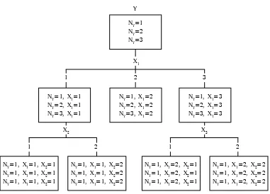 Figure 1. CHAID Analysis Tree Diagram