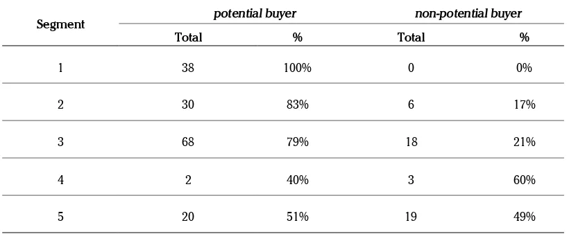 Tabel 4. Tabulation of Green Product Potential Buyer and Non-potential CHAID Analysis Result