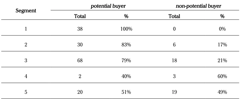 Tabel 4. Tabulation of Green Product Potential Buyer and Non-potential CHAID Analysis Result