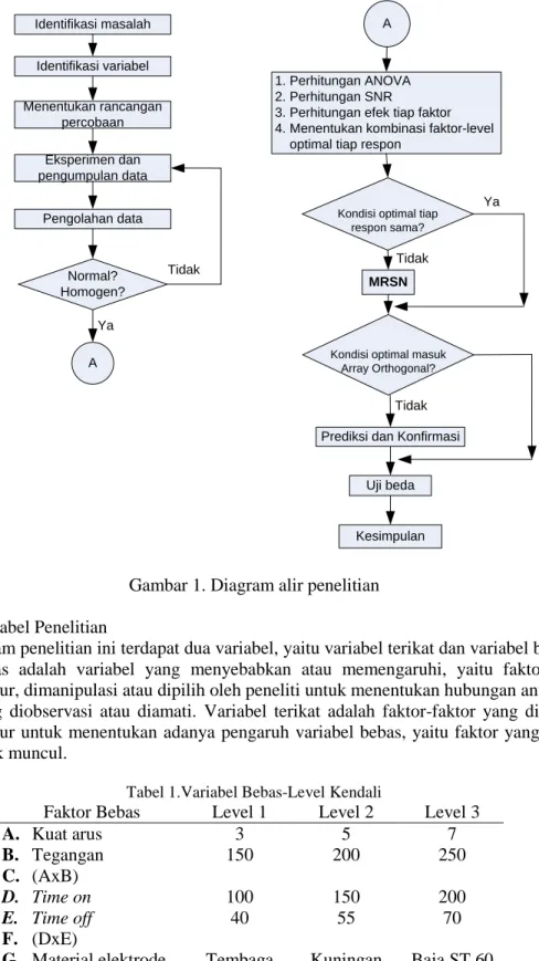 Gambar 1. Diagram alir penelitian 