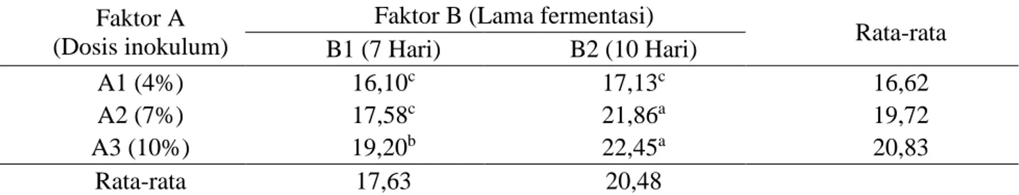 Tabel  1.  Protein  kasar  dari  limbah  buah  kopi  fermentasi  dengan  Phanerochaete  chrysosporium  (%)