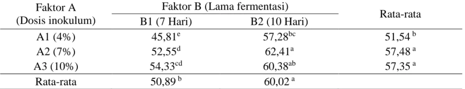 Tabel  4.  Retensi  nitrogen  limbah  kulit  buah  kopi  yang  difermentasi  dengan  Phanerochaete 