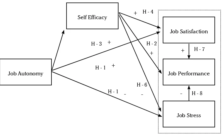 Figure 1. Research Model