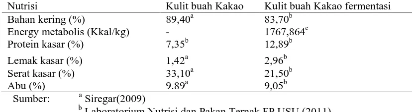 Tabel 1. Kandungan nutris kulit buah Kakao tanpa fermentasi dan kulit buah kakao yang difermentasi dengan Aspergillus niger