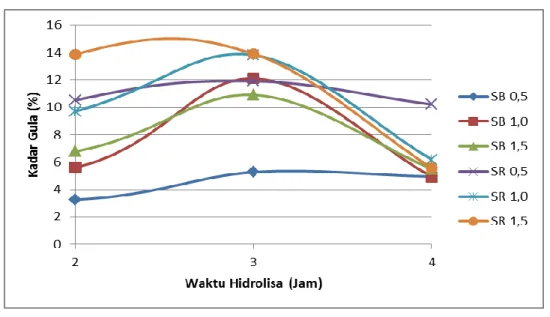 Gambar 1. Pengaruh konsentrasi Asam Sulfat dan Waktu Hidrolisis Terhadap Kadar Gula Serat Sagu  Pembuatan etanol dari bahan baku 