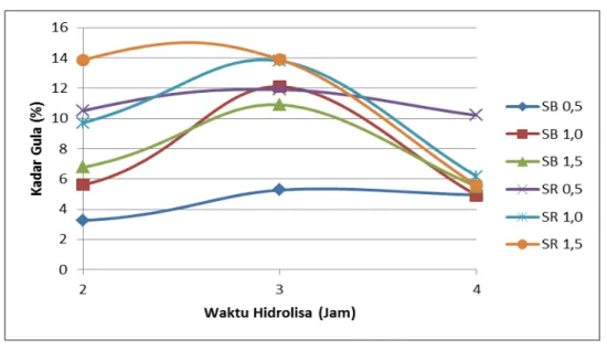 Gambar 1. Pengaruh konsentrasi Asam Sulfat dan Waktu Hidrolisis Terhadap Kadar Gula Serat Sagu  Pembuatan etanol dari bahan baku 