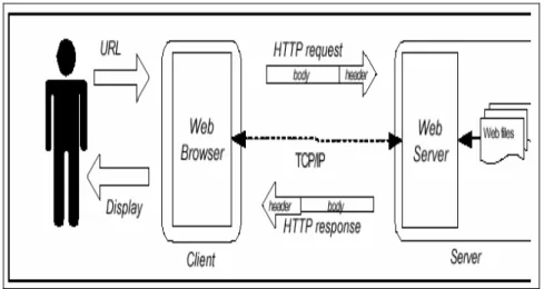 Gambar 2.1  Skema Permintaan HTML. 