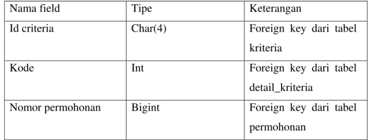 Tabel pembantu untuk dapatken nilai dari tabel detail_kriteria  