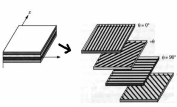 Gambar 1. Komposit laminat 