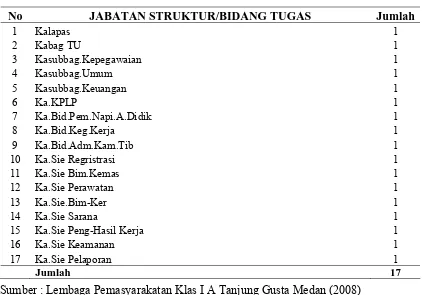 Tabel 3.1. Data    Pegawai    Lembaga    Pemasyarakatan    Klas   I   Medan Per -                     September 2008  