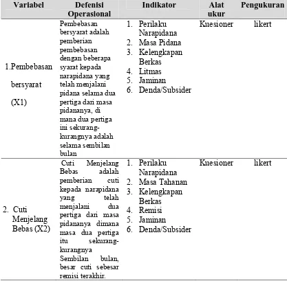 Tabel 3.2. Aspek Pengukuran Variabel Bebas dan Terikat 