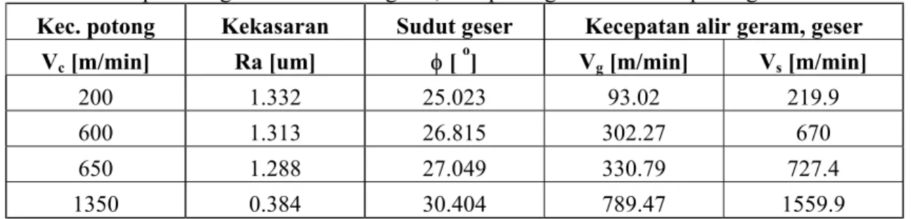 Tabel 3. Hasil perhitungan teoritis sudut geser, kecepatan geram dan kecepatan geser. 
