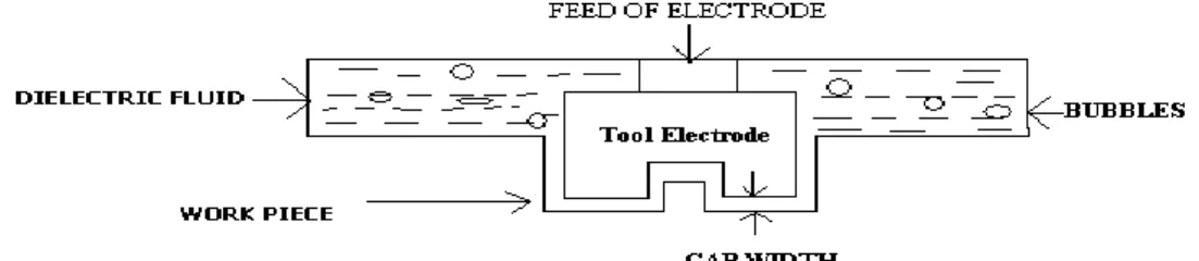 Gambar  1. Skema EDM 