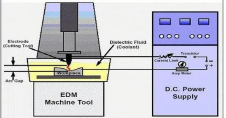 Gambar  2. Proses EDM 