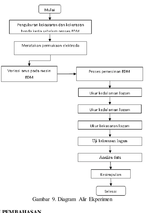 Diagram  Alir  Penelitian 