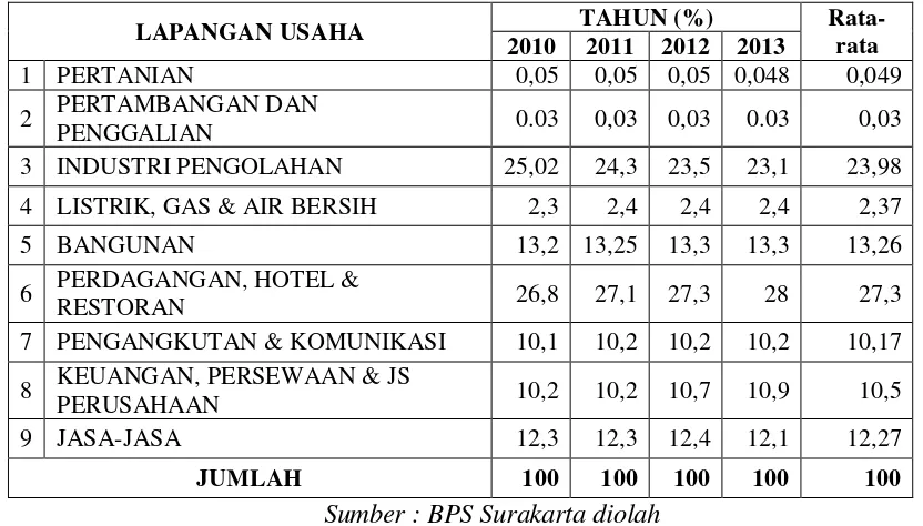 Tabel 1. Persentase Peranan Sektor dalam Perekonomian Kota Surakarta 