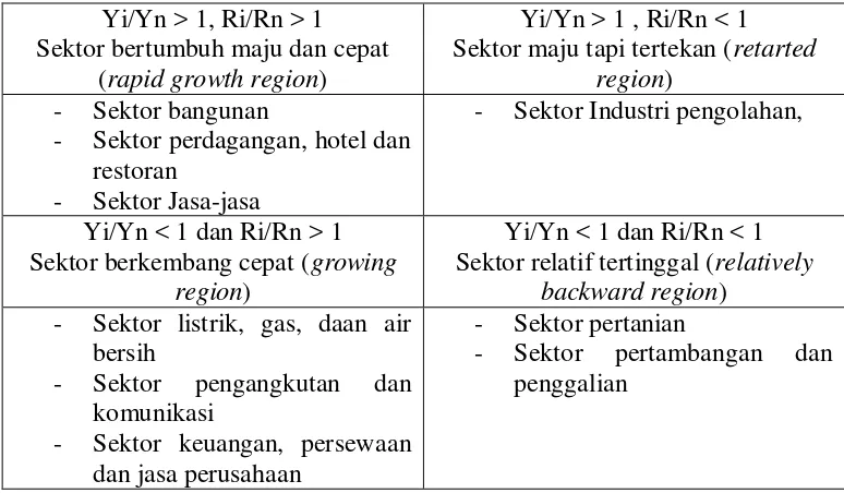 Tabel 2. Kuadran Tipologi Klassen Persektor PDRB ADHK  