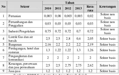 Tabel 4. Location Quotient Kota Surakarta Tahun 2010-2013 