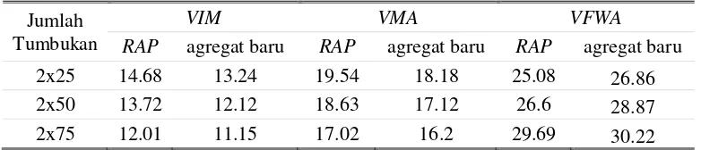 Tabel 10. Perbandingan nilai void benda uji utuh RAP dan agregat baru 