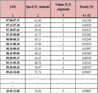 Tabel 7. analisa data Kecepatan rata-rata 