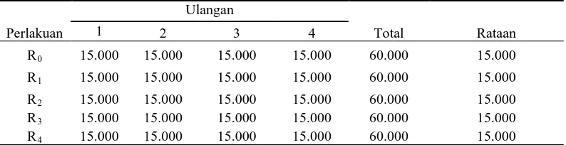 Tabel 5. Biaya pembelian bibit DOD (Rp/perlakuan) 