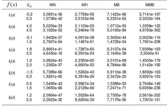 Tabel 1 menunjukkan bahwa jumlah iterasi MMB  secara umum lebih sedikit dibandingkan 