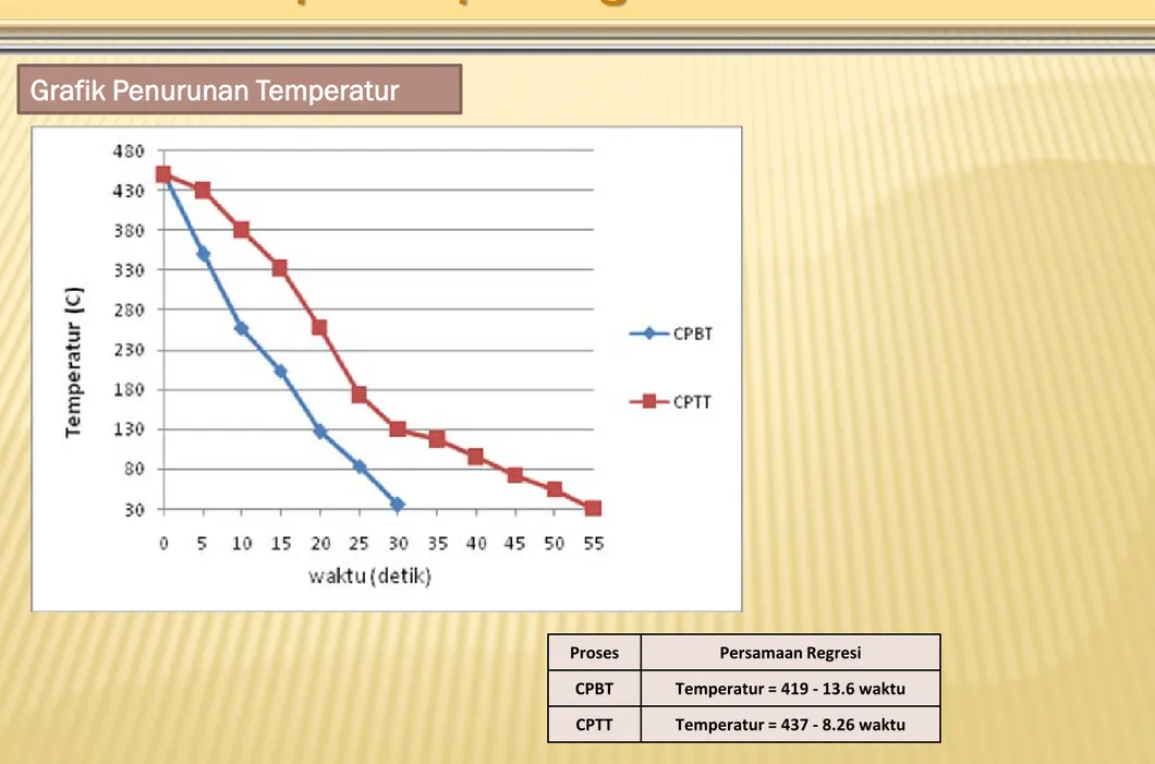 Grafik Penurunan Temperatur