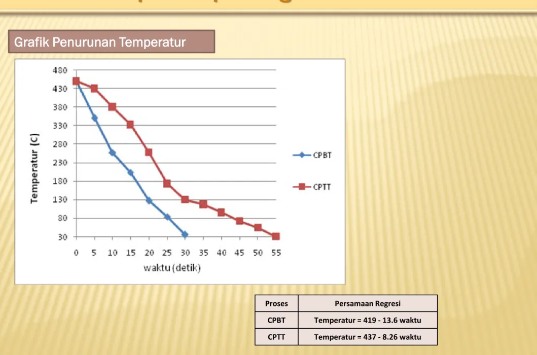 Grafik Penurunan Temperatur