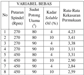 Tabel 3.1 Data Hasil Eksperimen 