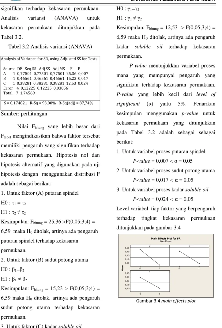 Tabel 3.2 Analisis variansi (ANAVA) 