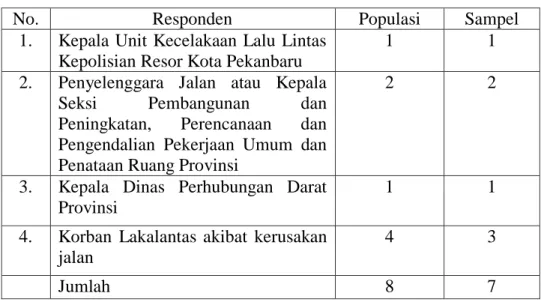 Tabel I.1 Responden dan Populasi 