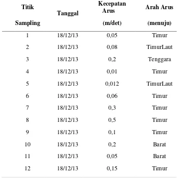 Tabel 7. Data sampling arah dan kecepatan arus di permukaan perairan muara Sungai Porong 