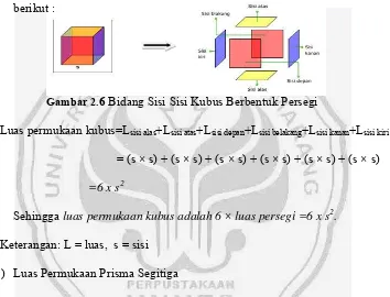 Gambar 2.6 Bidang Sisi Sisi Kubus Berbentuk Persegi 