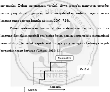 Gambar 2.12 Matematisasi Horizontal dan Matematisasi Vertikal (Wijaya, 2012: 44) 